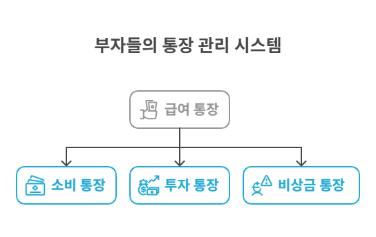 통장 쪼개기를 통한 통장관리