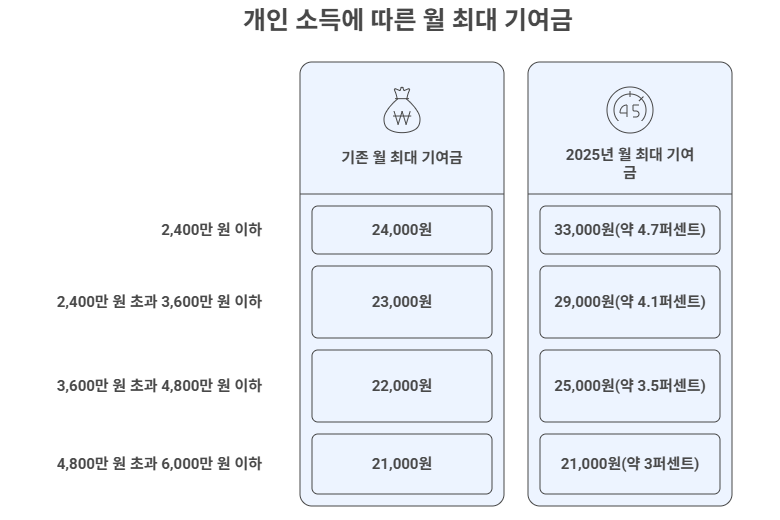 개인 소득에 따른 월 최대 기여금