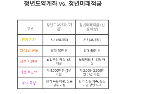청년도약계좌 청년미래적금 비교