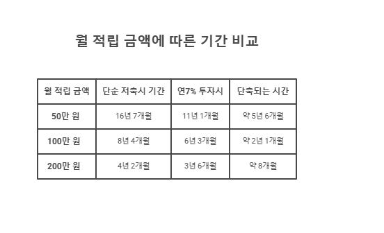 직장인 1억 모으기 종잣돈 비교 그래프