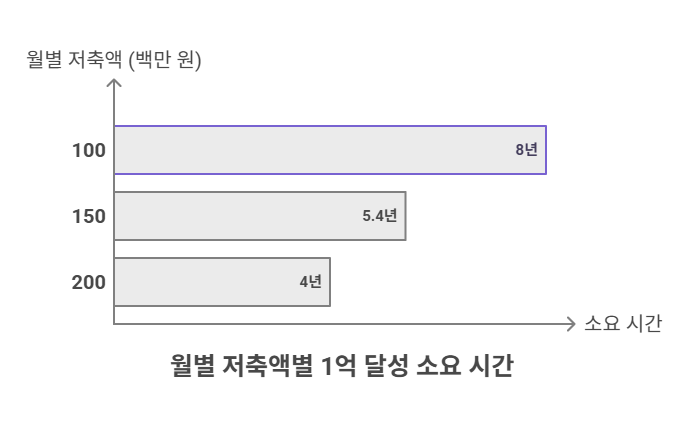 적금 활용시 저축액별 1억 달성 소요기간