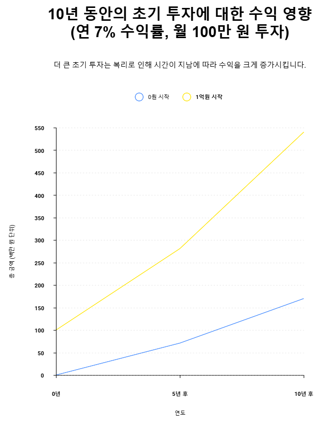 0원 시작과 1억원 시작 10년 7% 투자시 비교 그래프