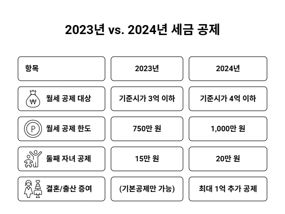 세금 공제 변화표