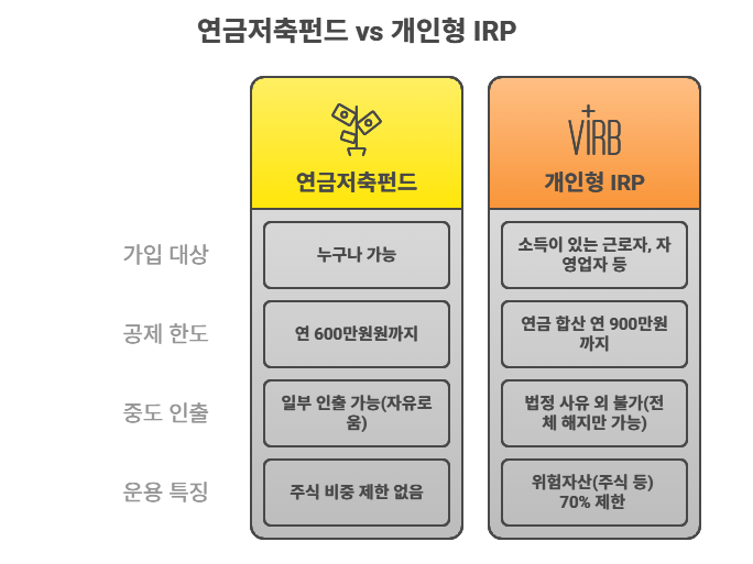 연금저축과 IRP비교 표